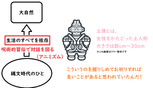 縄文時代から弥生時代にかけての出題