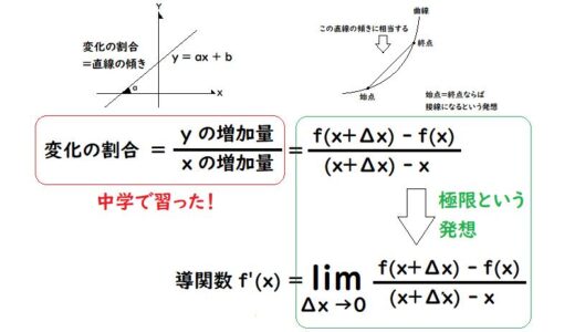 変化の割合から導関数まで