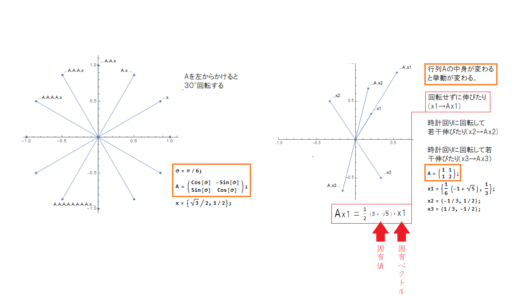 線形変換からの固有値・固有ベクトルの直感的理解