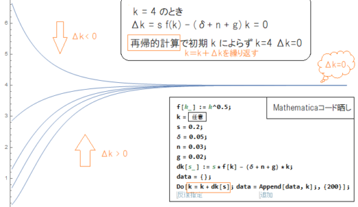マクロ経済学のソローモデルにおける一人あたり資本の定常状態とは何なのか端的に