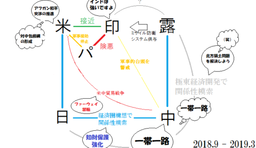 2018年9月ごろから2019年3月ごろまでの米露日中印パ