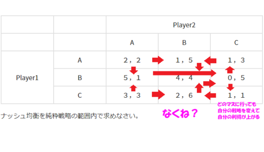 ３×３ゲームのナッシュ均衡を純粋戦略の範囲で探せと言われたので混合戦略の範囲で探した