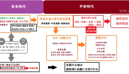律令制的地方支配の動揺