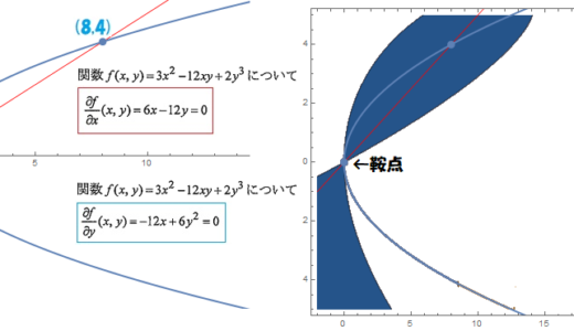 二変数関数の鞍点